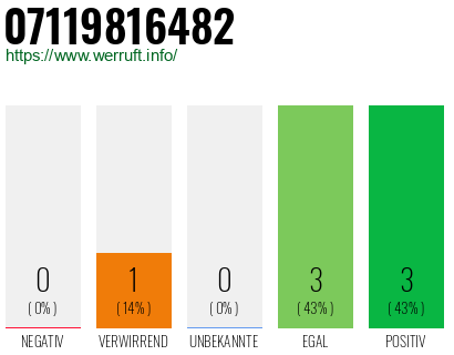 Rufnummer 07119816482 Telefonnummer 07119816482