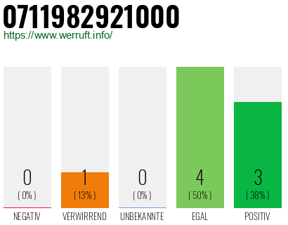 Rufnummer 0711982921000 Telefonnummer 0711982921000