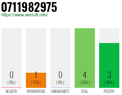 Rufnummer 0711982975 Telefonnummer 0711982975