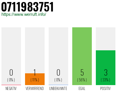 Rufnummer 0711983751 Telefonnummer 0711983751