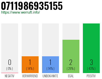 Rufnummer 0711986935155 Telefonnummer 0711986935155