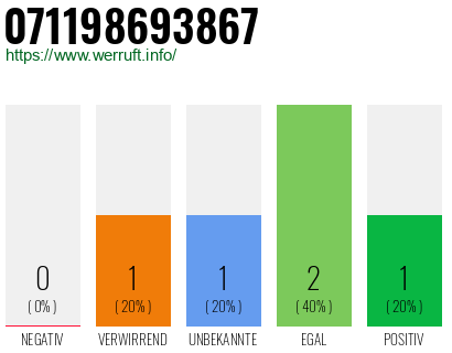 Rufnummer 071198693867 Telefonnummer 071198693867