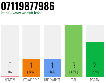 Rufnummer 07119877986 Telefonnummer 07119877986