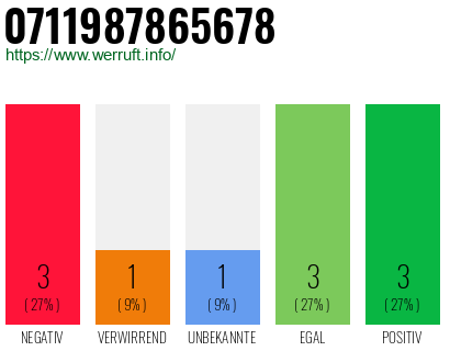 Rufnummer 0711987865678 Telefonnummer 0711987865678