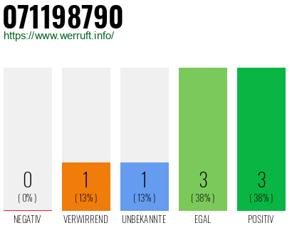 Rufnummer 071198790 Telefonnummer 071198790