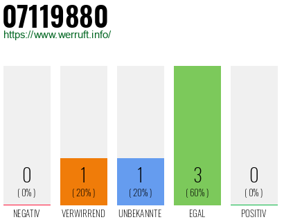 Rufnummer 07119880 Telefonnummer 07119880