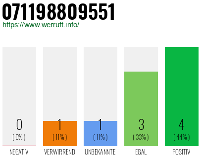 Rufnummer 071198809551 Telefonnummer 071198809551