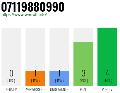 Rufnummer 07119880990 Telefonnummer 07119880990