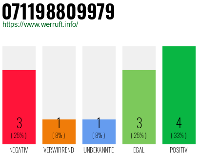 Rufnummer 071198809979 Telefonnummer 071198809979