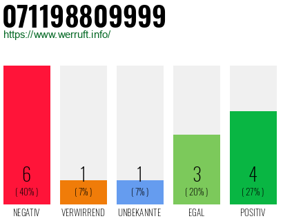 Rufnummer 071198809999 Telefonnummer 071198809999