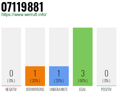 Rufnummer 07119881 Telefonnummer 07119881
