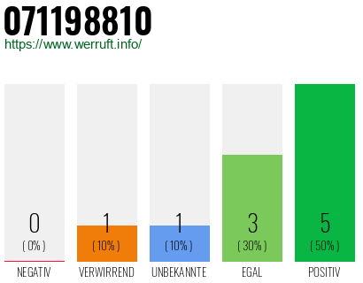 Rufnummer 071198810 Telefonnummer 071198810