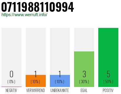 Rufnummer 0711988110994 Telefonnummer 0711988110994