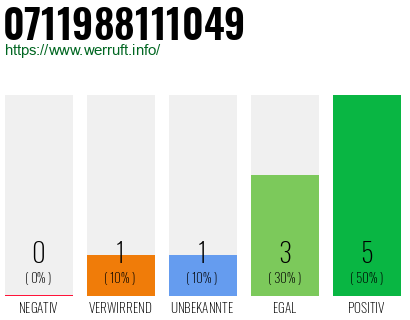 Rufnummer 0711988111049 Telefonnummer 0711988111049