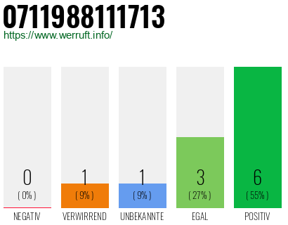 Rufnummer 0711988111713 Telefonnummer 0711988111713