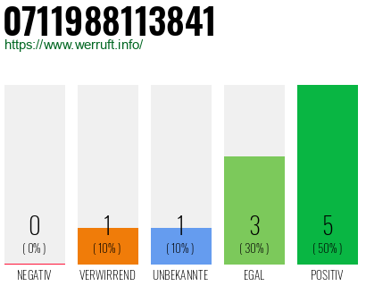 Rufnummer 0711988113841 Telefonnummer 0711988113841