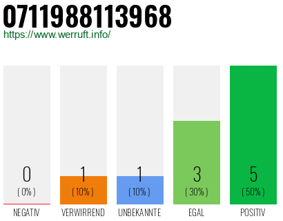 Rufnummer 0711988113968 Telefonnummer 0711988113968