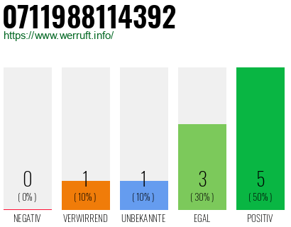 Rufnummer 0711988114392 Telefonnummer 0711988114392