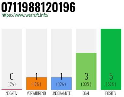 Telefonnummer 0711988120196