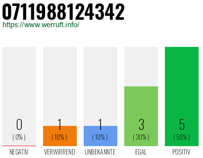Rufnummer 0711988124342 Telefonnummer 0711988124342