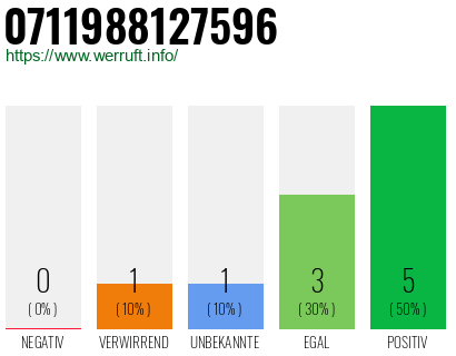 Rufnummer 0711988127596 Telefonnummer 0711988127596