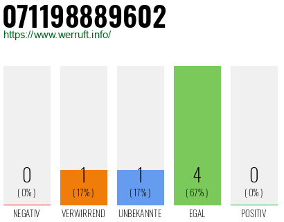 Rufnummer 071198889602 Telefonnummer 071198889602