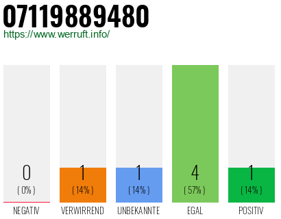 Rufnummer 07119889480 Telefonnummer 07119889480