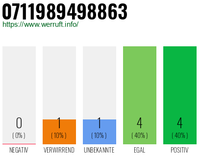 Rufnummer 0711989498863 Telefonnummer 0711989498863