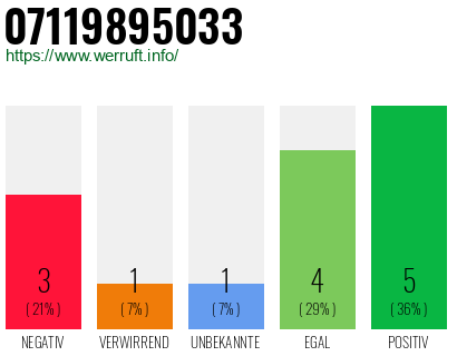 Rufnummer 07119895033 Telefonnummer 07119895033