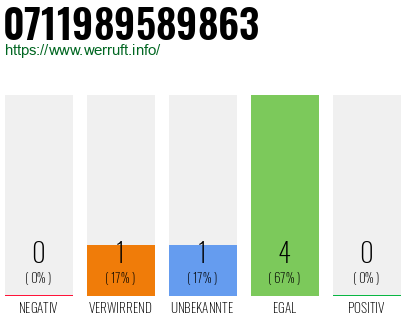 Rufnummer 0711989589863 Telefonnummer 0711989589863