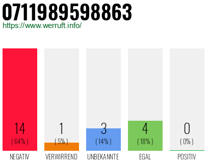 Rufnummer 0711989598863 Telefonnummer 0711989598863