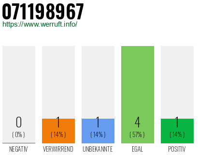 Rufnummer 071198967 Telefonnummer 071198967