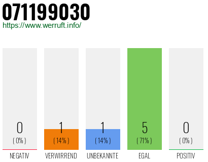 Rufnummer 071199030 Telefonnummer 071199030