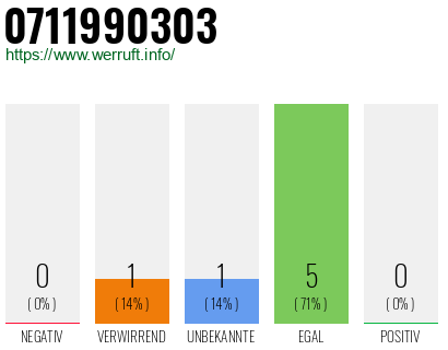 Rufnummer 0711990303 Telefonnummer 0711990303
