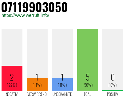 Rufnummer 07119903050 Telefonnummer 07119903050