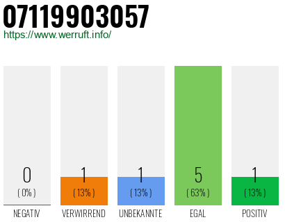 Rufnummer 07119903057 Telefonnummer 07119903057