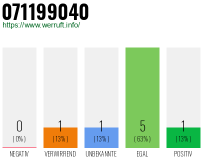Rufnummer 071199040 Telefonnummer 071199040