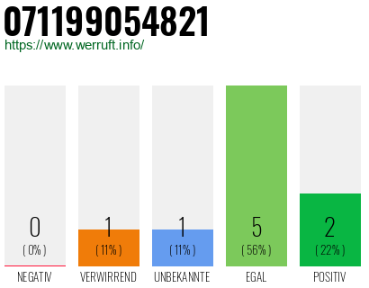 Rufnummer 071199054821 Telefonnummer 071199054821