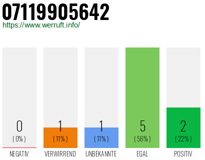Rufnummer 07119905642 Telefonnummer 07119905642
