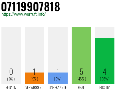 Rufnummer 07119907818 Telefonnummer 07119907818
