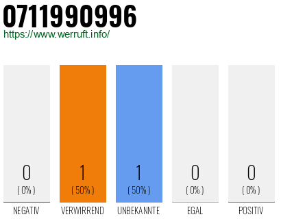 Rufnummer 0711990996 Telefonnummer 0711990996