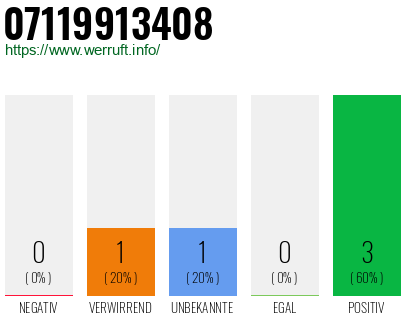 Rufnummer 07119913408 Telefonnummer 07119913408