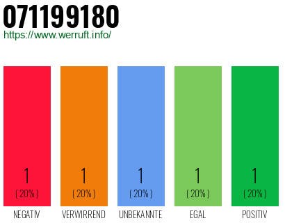 Rufnummer 071199180 Telefonnummer 071199180