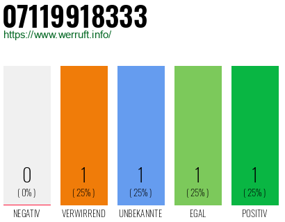 Rufnummer 07119918333 Telefonnummer 07119918333