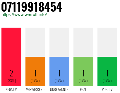 Rufnummer 07119918454 Telefonnummer 07119918454