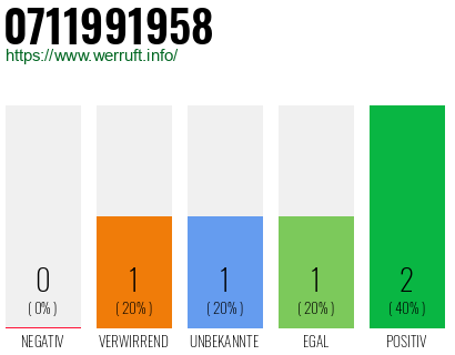 Telefonnummer 0711991958