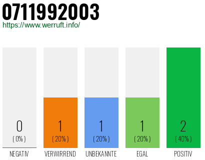 Telefonnummer 0711992003
