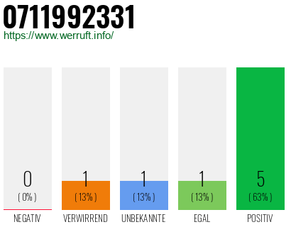 Telefonnummer 0711992331