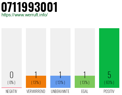 Telefonnummer 0711993001