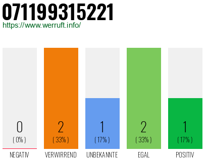 Rufnummer 071199315221 Telefonnummer 071199315221